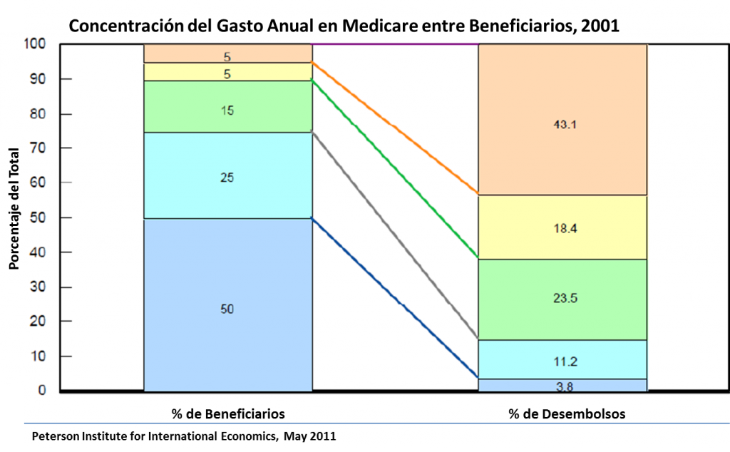 medicaredistributionofcosts